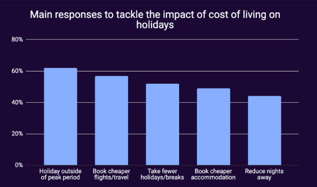 Holiday cost of living