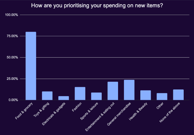 How are you prioritizing your spending on new items?