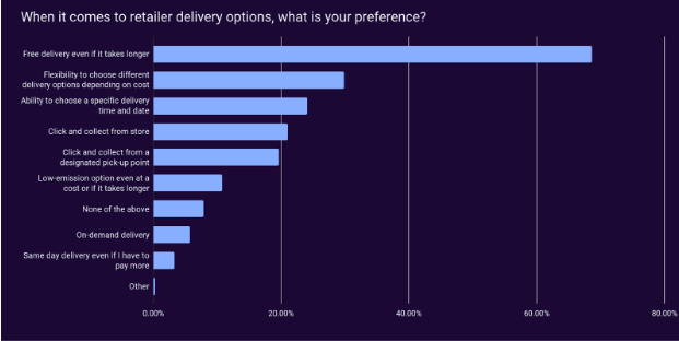 Retailer delivery options 