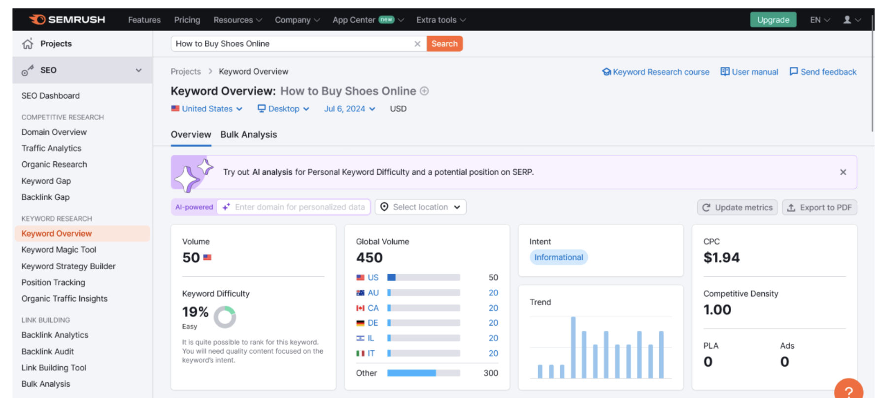 Semrush keyword overview