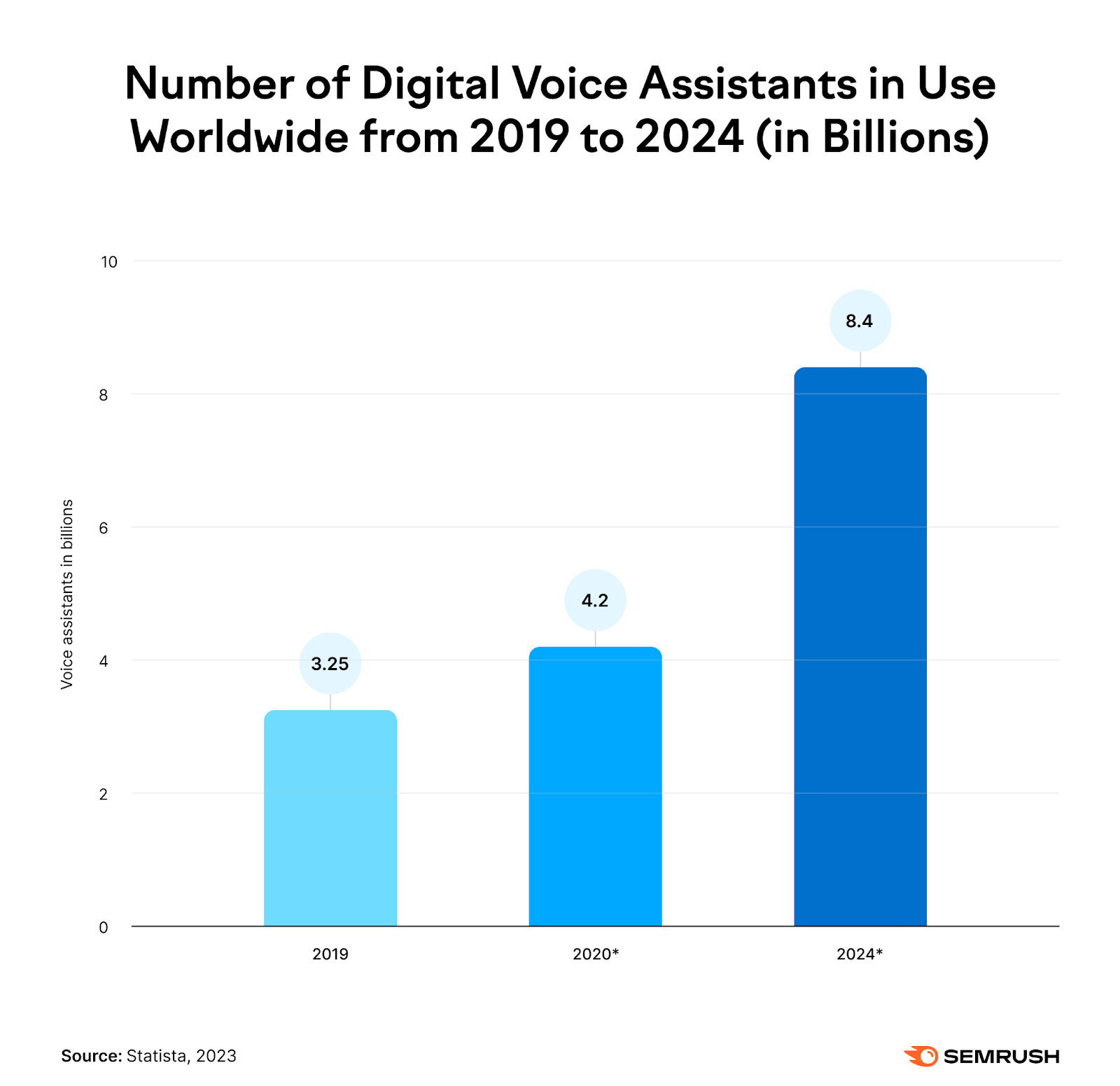 Semrush_Digital voice assistants