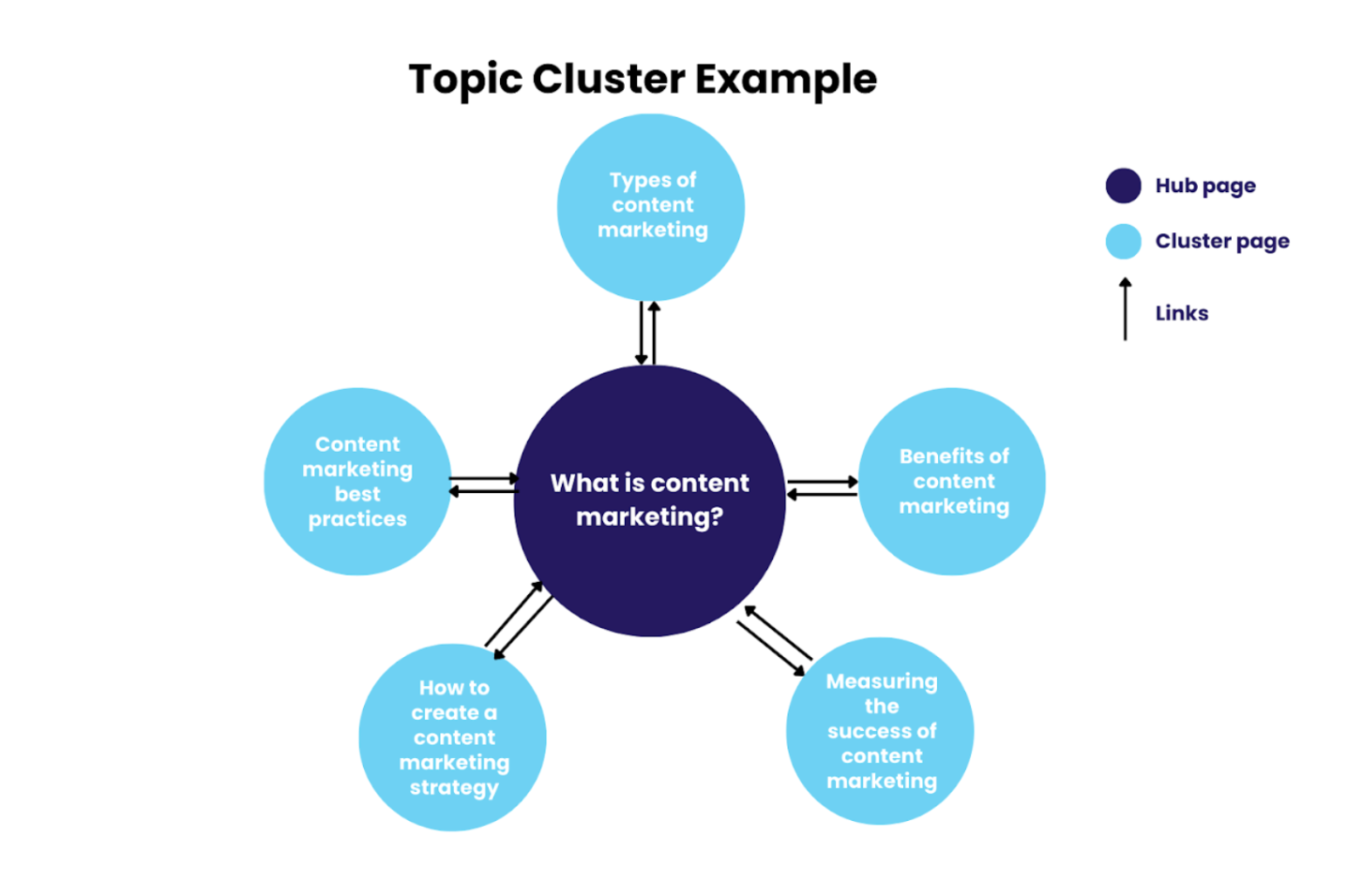 Topic cluster example