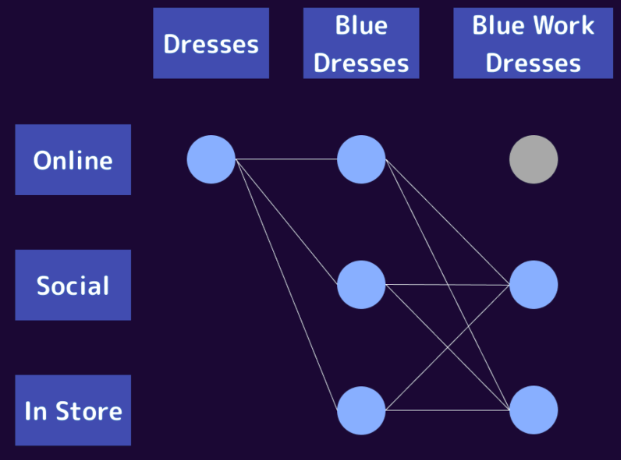 Updating purchasing process-blue dresses