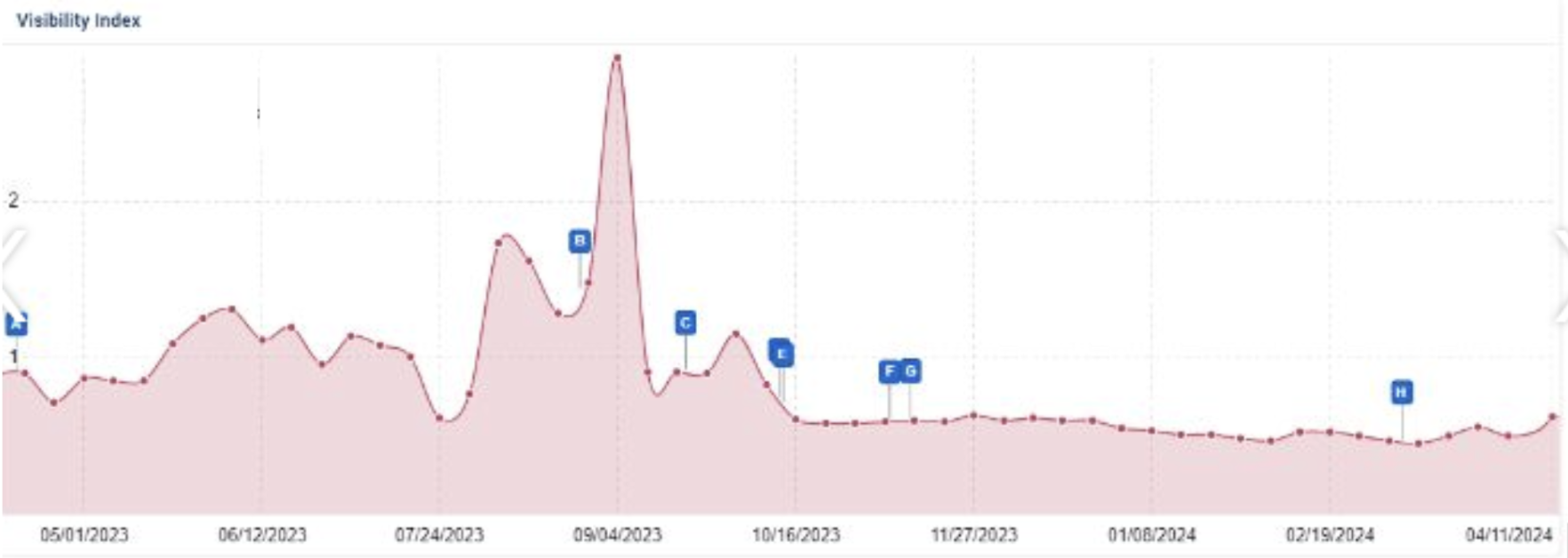 Post HCU site visibility