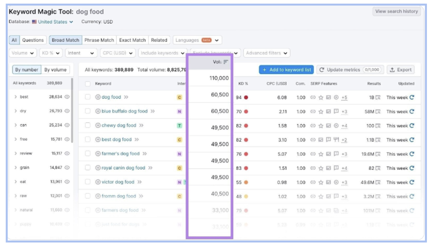 Semrush Keyword Magic Tool