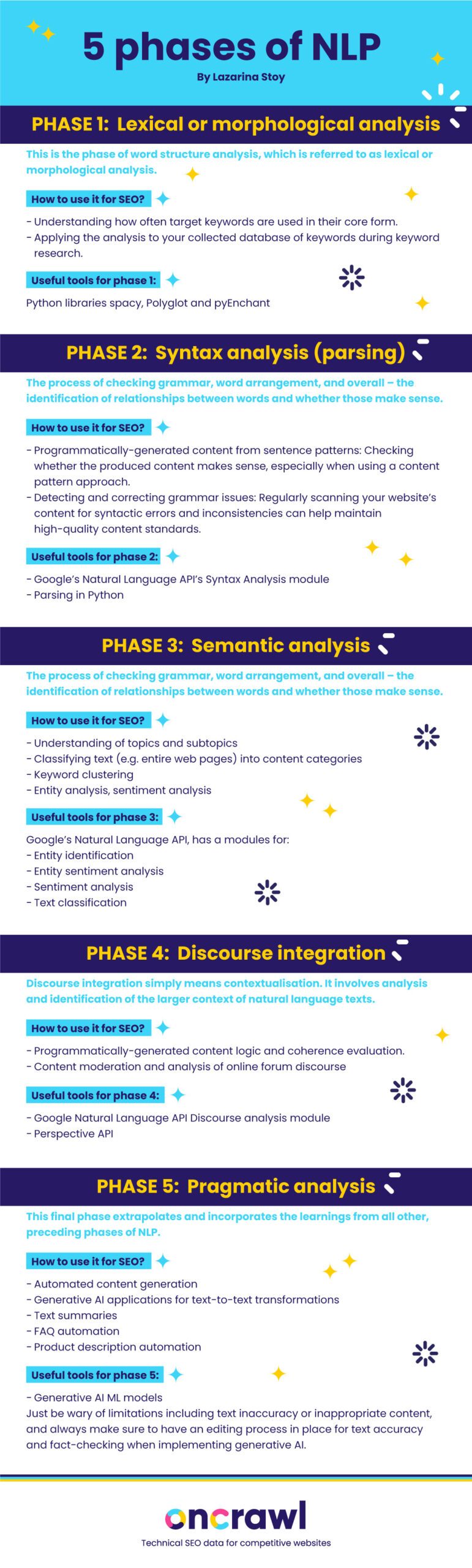 5 phases of NLP infographic