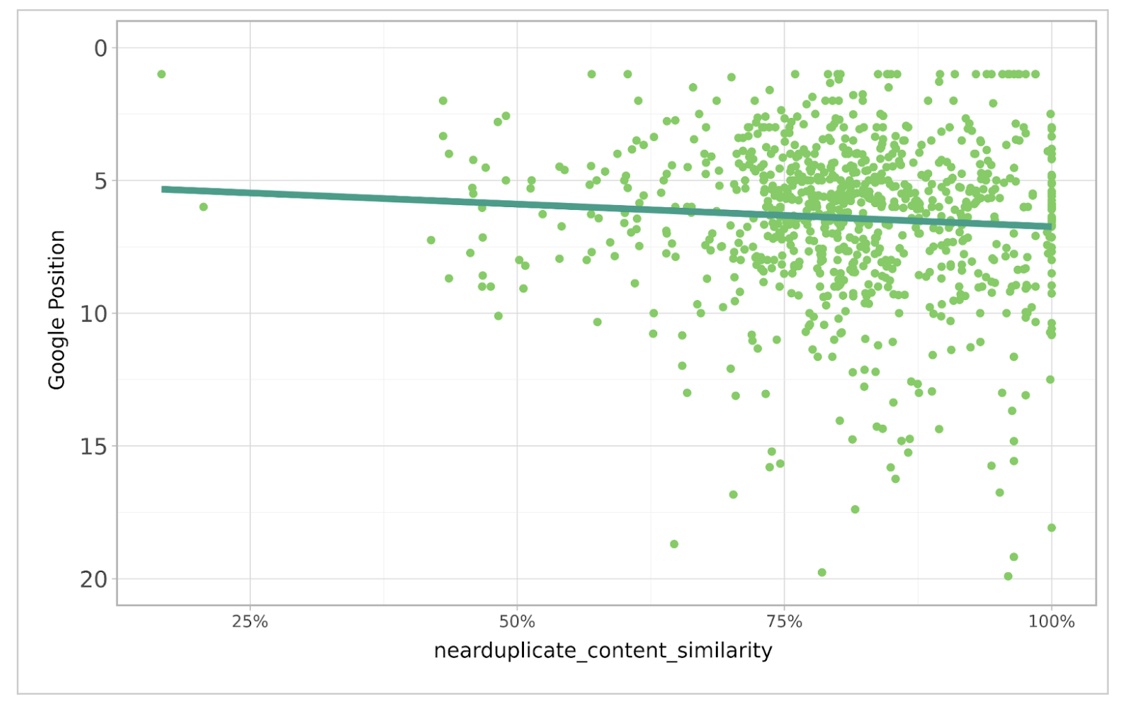 Near duplicate analysis_bivariate analysis