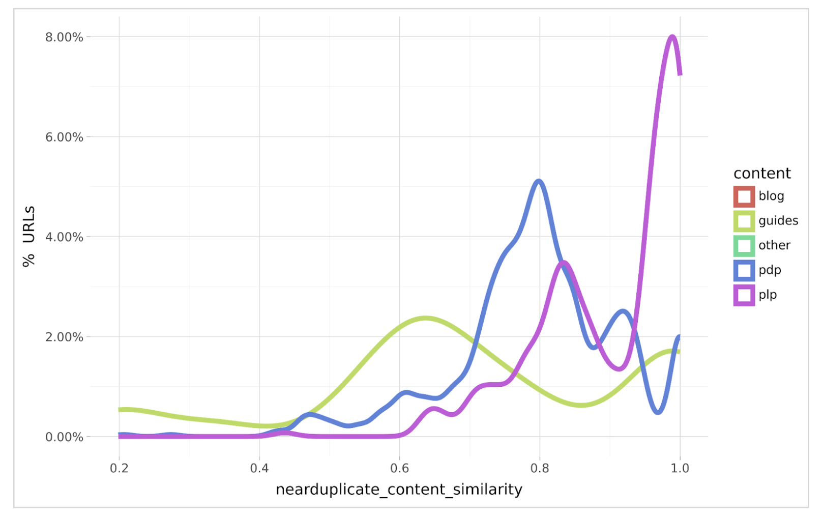 Near duplicate content similarity