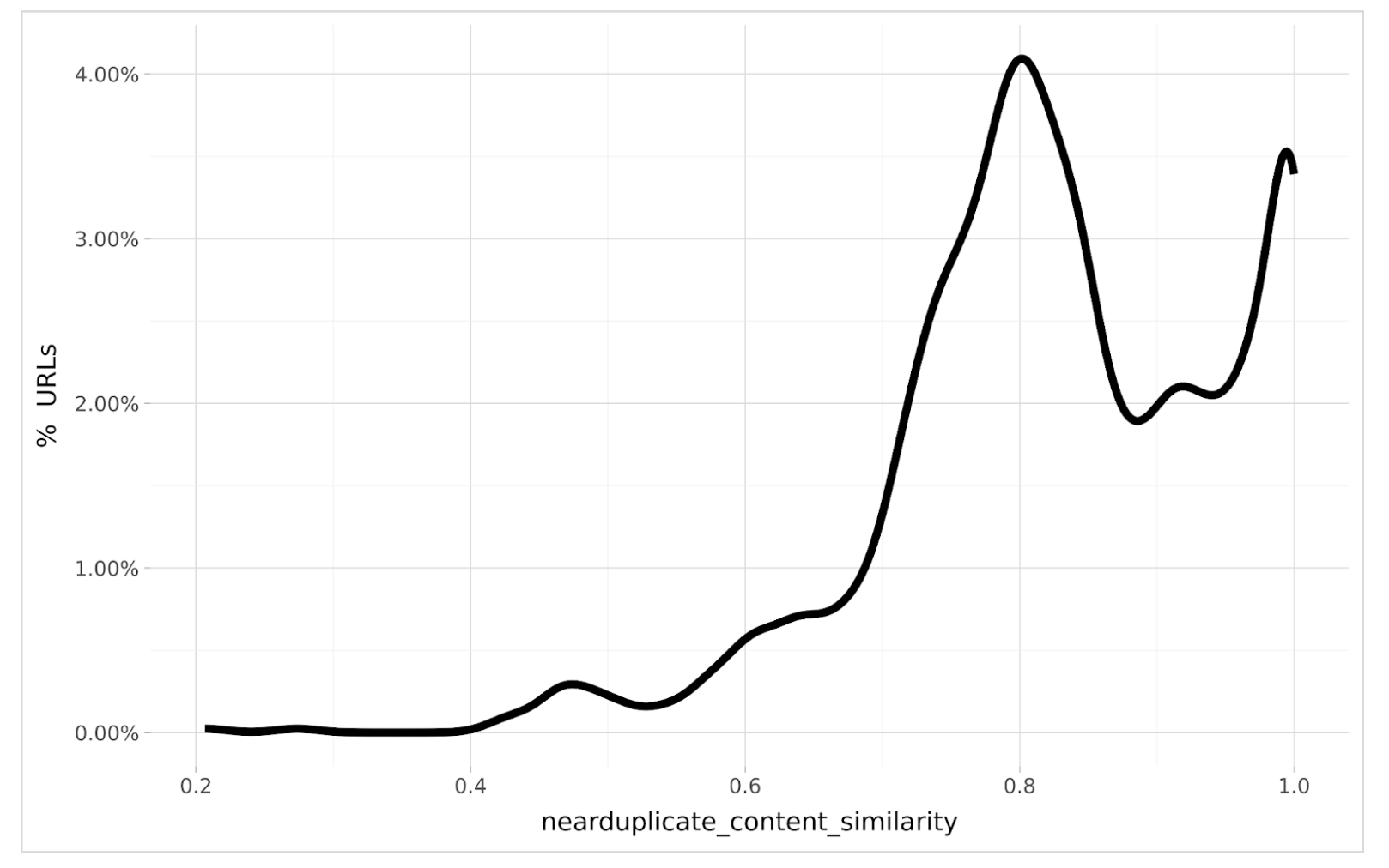 Near duplicate content